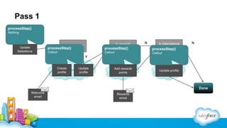 Pass 1
processStep()
Course
Nothing
Complete

Update
Salesforce

In rewards
program?
processStep()
Callout

In US registry?

processStep()
Callout

N
Create
profile

Y
Update
profile

Y
Add rewards
points

N

In international
registry?
processStep()

N

Callout

Y

Update profile

Done
Welcome
email

Rewards
email

 