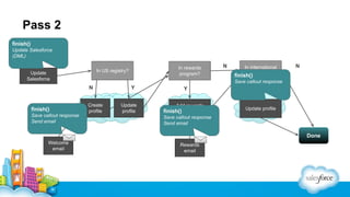 Pass 2
finish()
Course
Update Salesforce
(DML)Complete
In US registry?

Update
Salesforce

Save callout response
Send email

N

In international
registry?
finish()

N

Save callout response

N

finish()

In rewards
program?

Create
profile

Y
Update
profile

Y
Add rewards
finish() points
Save callout response
Send email

Y

Update profile

Done
Welcome
email

Rewards
email

 