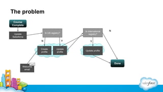 The problem
Course
Complete
In international
registry?

In US registry?

Update
Salesforce

N
Create
profile

Y
Update
profile

N

Y

Update profile

Done
Welcome
email

 
