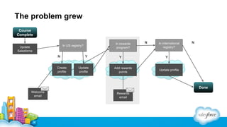 The problem grew
Course
Complete
In rewards
program?

In US registry?

Update
Salesforce

N
Create
profile

Y
Update
profile

Y
Add rewards
points

N

In international
registry?

N

Y

Update profile

Done
Welcome
email

Rewards
email

 