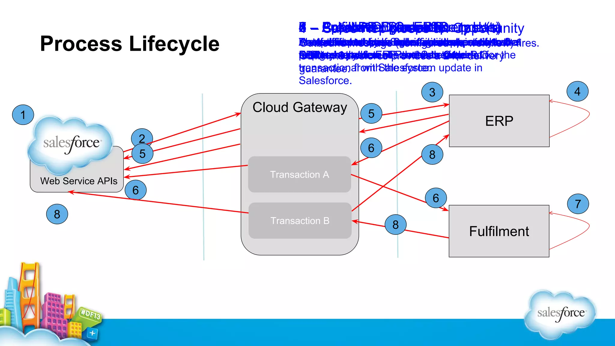 Process Lifecycle

8 Sales P.O. in ERP
7 Fulfillment (Create &
6 Fulfill P.O. complete.
5 Populate External query data
4 Approval / processID update)
3 CreateRep Back office task(s)
2 – Acknowledge and an Opportunity
1
closes
Another transaction order a
A created purchase messageasis needs
An optional tasks If Salesforcerequires a soft
Back retrieved fromSalesforcethat action to the
Datafulfillment system hasinitiatessent to thebefires.
The outbound messagesuchsimpleprocess that
office step. occur is internal notify.
Outbound Message (configured approval
via workflow)
sent system
requires and retrieve to the a required
fulfillmentcreation Purchase 24hr
foreign key the ofprovidescreated
process, to run. ERP the Salesforce etcfor
ERP to bothreference and data OrderP.O. the
CallbackSalesforceThis needs to be delivery
OBM in system.
transactional with the system
transaction from Salesforce. update in
guarantee.
Salesforce.

4

3

Cloud Gateway

1
2
5
Web Service APIs

8

5

ERP

6

8

Transaction A

6

6
Transaction B

8

7

Fulfilment

 