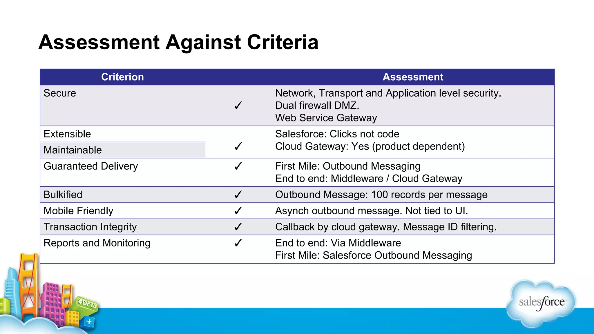 Assessment Against Criteria
Criterion

Assessment

Secure
✓

Network, Transport and Application level security.
Dual firewall DMZ.
Web Service Gateway

Maintainable

✓

Salesforce: Clicks not code
Cloud Gateway: Yes (product dependent)

Guaranteed Delivery

✓

First Mile: Outbound Messaging
End to end: Middleware / Cloud Gateway

Bulkified

✓

Outbound Message: 100 records per message

Mobile Friendly

✓

Asynch outbound message. Not tied to UI.

Transaction Integrity

✓

Callback by cloud gateway. Message ID filtering.

Reports and Monitoring

✓

End to end: Via Middleware
First Mile: Salesforce Outbound Messaging

Extensible

 