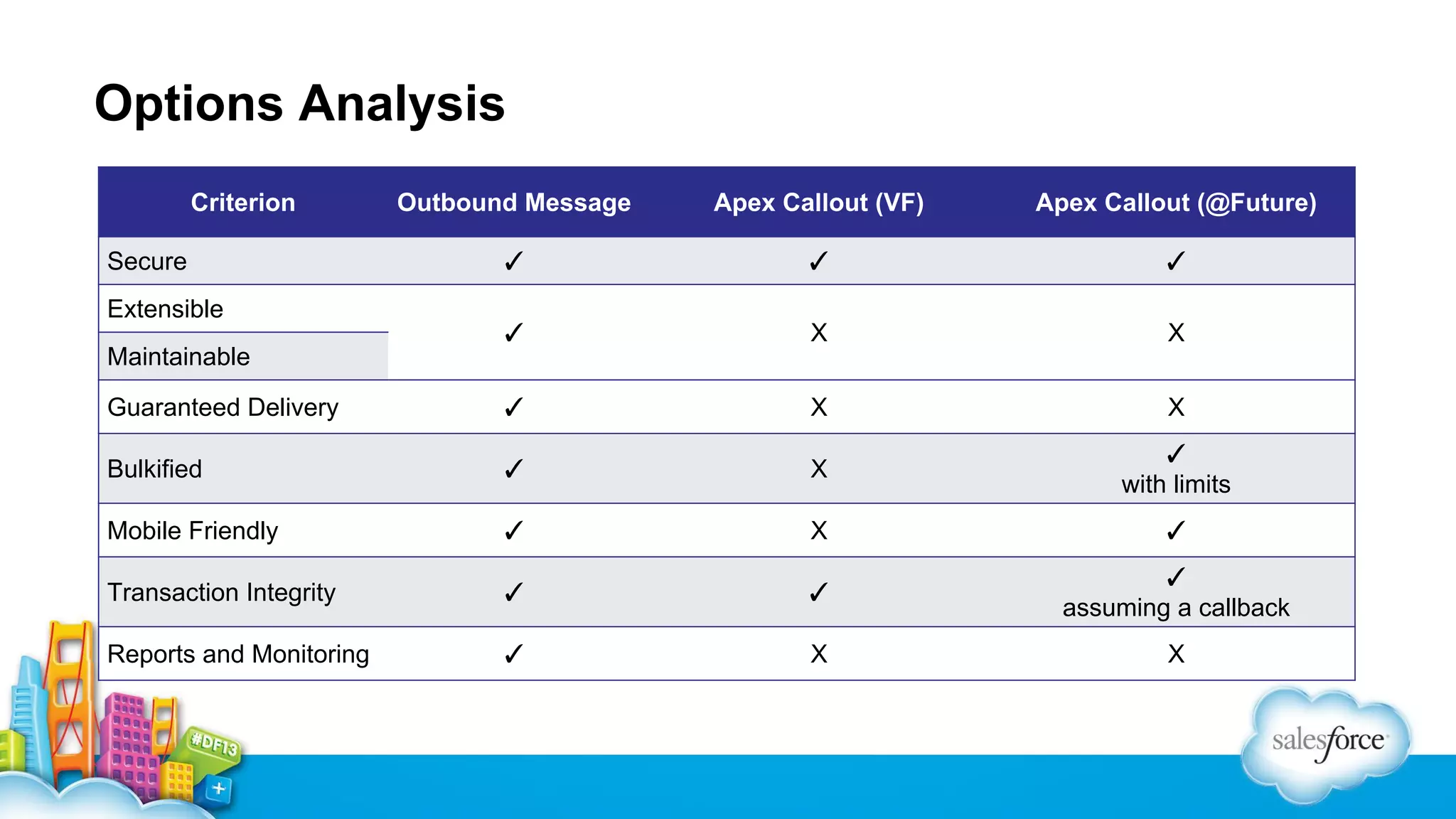 Options Analysis
Criterion

Outbound Message

Apex Callout (VF)

Apex Callout (@Future)

✓

✓

✓

✓

X

X

Guaranteed Delivery

✓

X

X

Bulkified

✓

X

✓
with limits

Mobile Friendly

✓

X

✓

Transaction Integrity

✓

✓

✓
assuming a callback

Reports and Monitoring

✓

X

X

Secure
Extensible
Maintainable

 