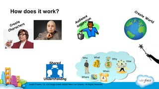 How does it work?
e
eat ers
Cr ct
ara
Ch

Cr
ea
te

ce n
ien tio
ud es
A g
ug
s

Who

Shared

What
%
%
3 2
3 2
7 5
7 5

Why

When

Understanding

Where

Austin Powers / Dr. Evil Image Credit: ©2002 New Line Cinema - All Rights Reserved

How

W

or
ld

 