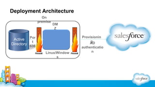 a
l
e
s
f
o
r
c
e
I
d
e
n
t
i
t
y
C
o

Deployment Architecture
On
premise

Active Por
t
Directory 636

DM
Z
Provisionin
g
AD

authenticatio
n
Linux/Window On Windows or Linux
s

 