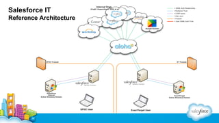 Salesforce IT
Reference Architecture

 