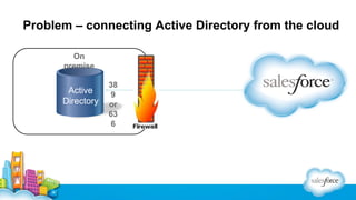 Problem – connecting Active Directory from the cloud
On
premise

Active
Directory

38
9
or
63
6

On Windows or Linux

 