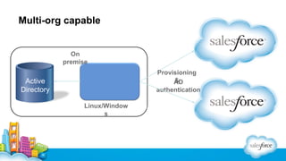 Multi-org capable

On
premise
Provisioning
&
AD
authentication

Active
Directory
Linux/Window
s

On Windows or Linux

 