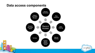 Introduction to the Salesforce Security Model | PDF