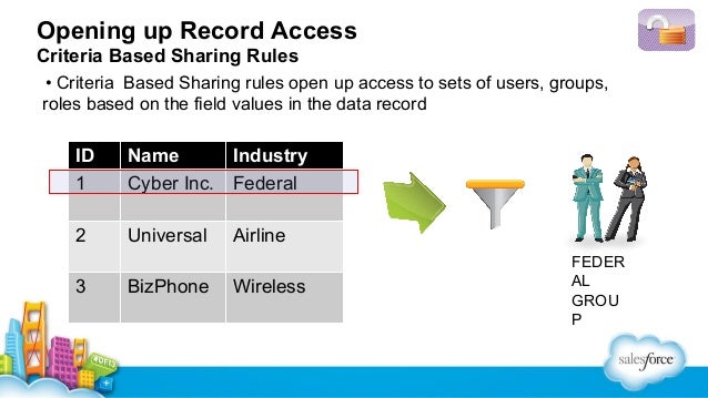 introduction to the salesforce security model salesforce security model