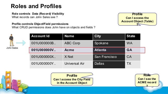 introduction to the salesforce security model salesforce security model