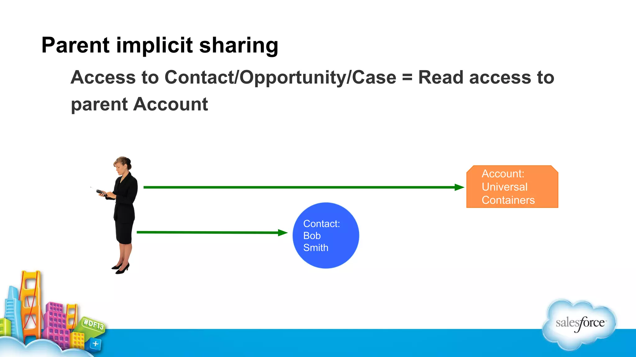 Parent implicit sharing
Access to Contact/Opportunity/Case = Read access to
parent Account

Account:
Universal
Containers
Contact:
Bob
Smith

 