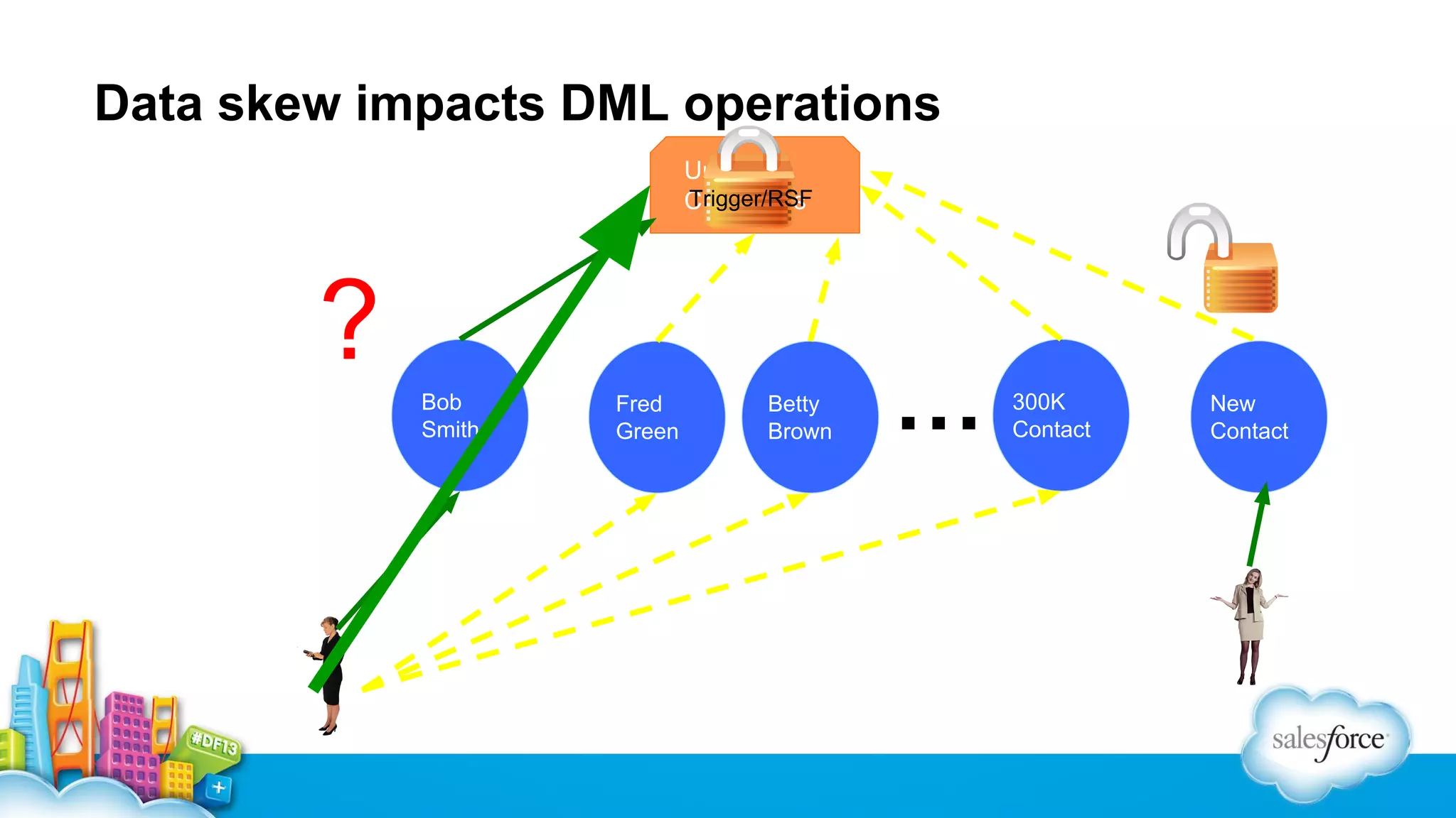 Data skew impacts DML operations
Universal
Trigger/RSF
Containers

?
Bob
Smith

Fred
Green

Betty
Brown

…

300K
Contact

New
Contact

 