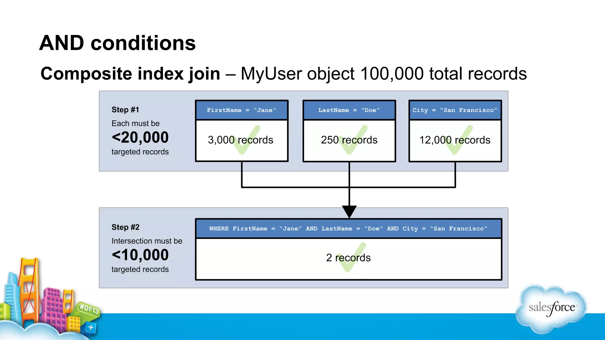 AND conditions
Composite index join – MyUser object 100,000 total records

 
