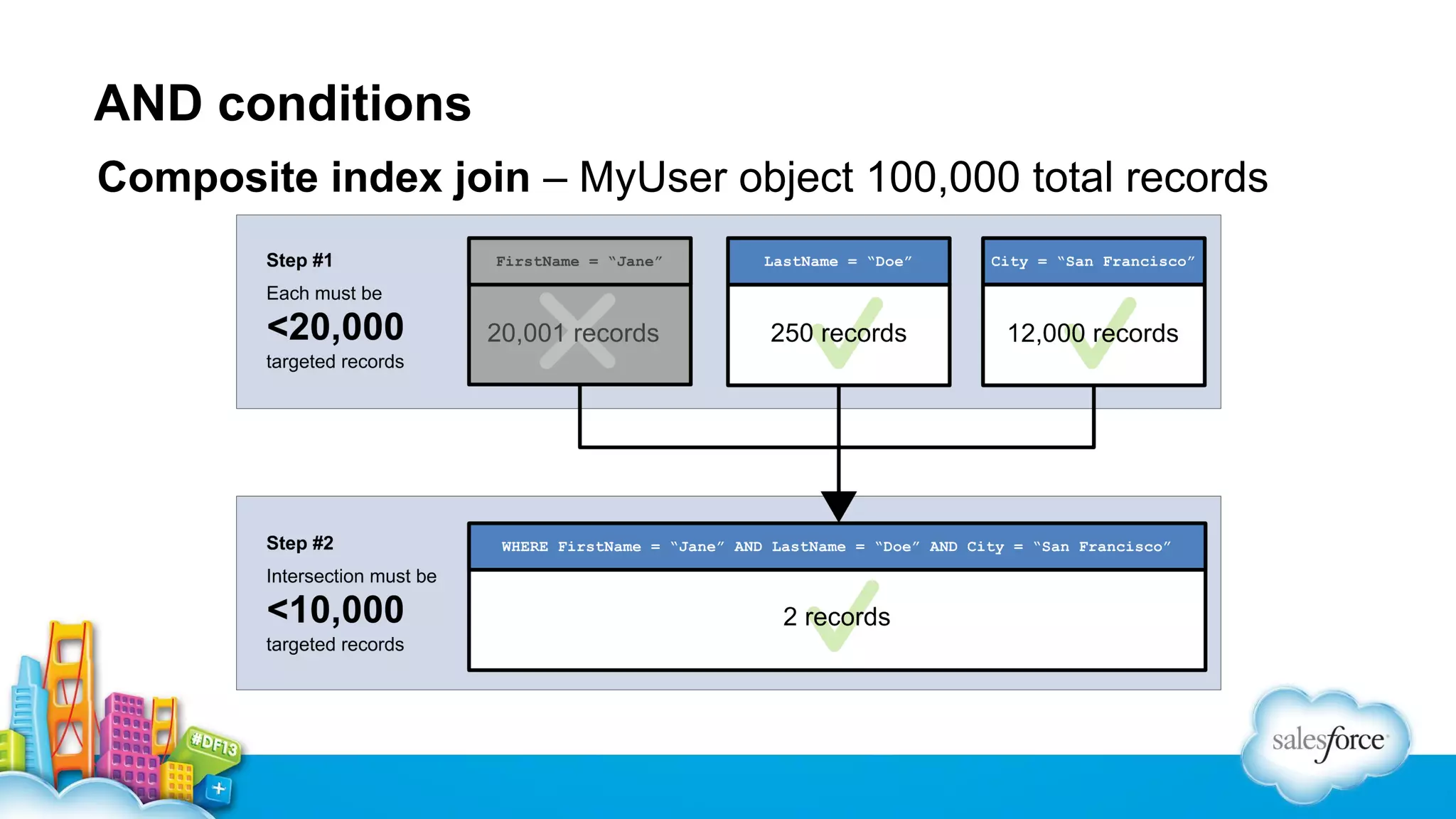 AND conditions
Composite index join – MyUser object 100,000 total records

 