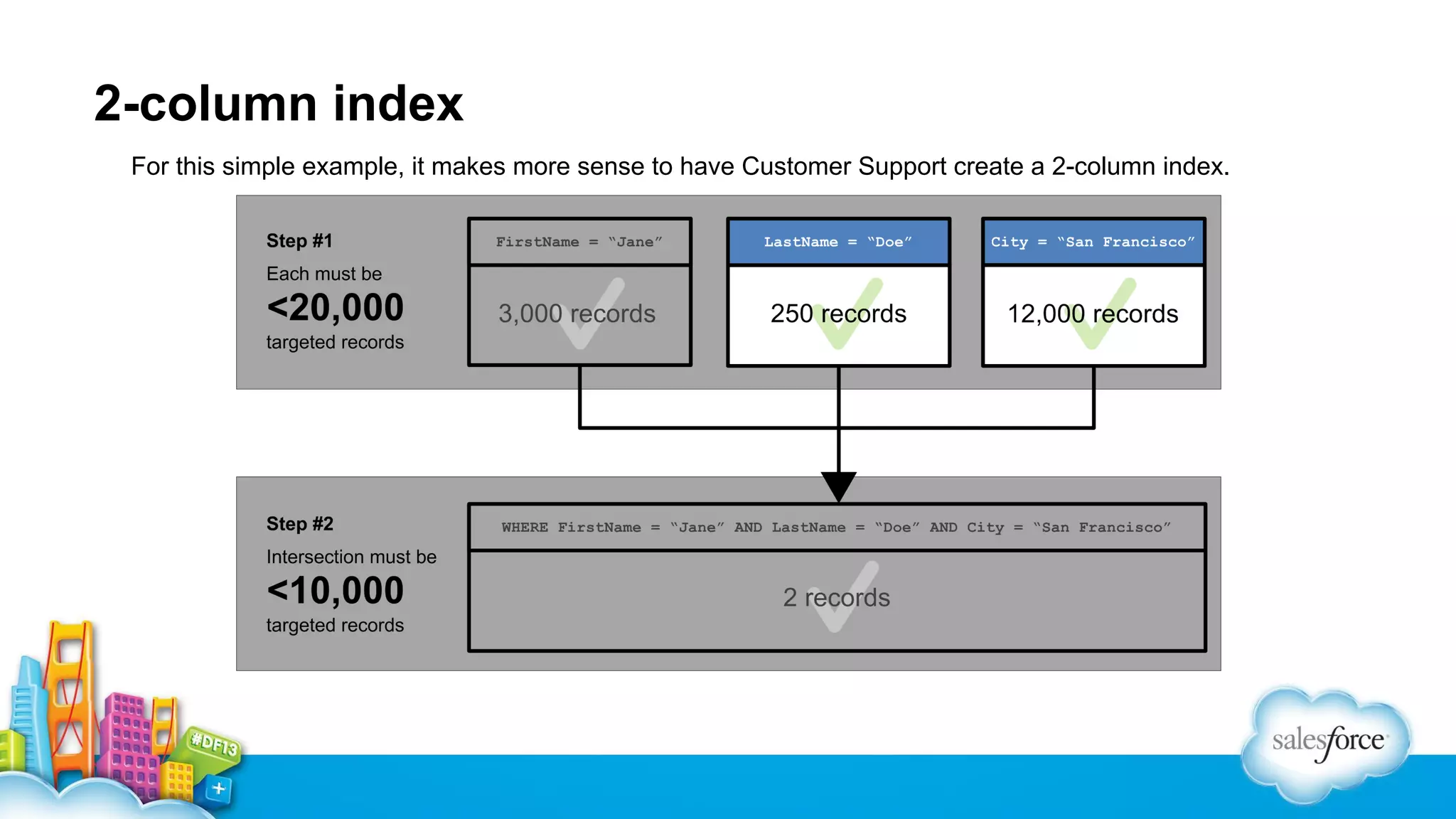 2-column index
For this simple example, it makes more sense to have Customer Support create a 2-column index.

 