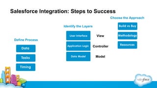 Salesforce Integration | PPT