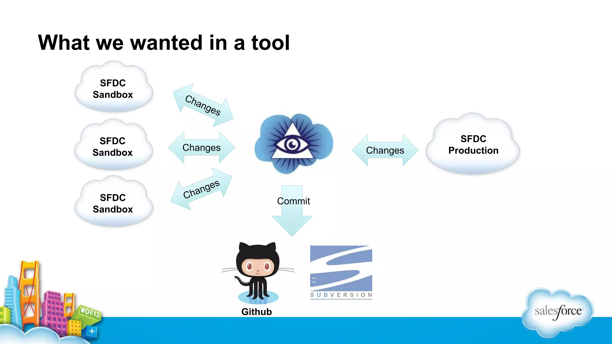 What we wanted in a tool
SFDC
Sandbox

SFDC
Sandbox

SFDC
Sandbox

Ch

ang
es

Changes

Changes

s
nge
ha

C

Commit

Github

SFDC
Production

 