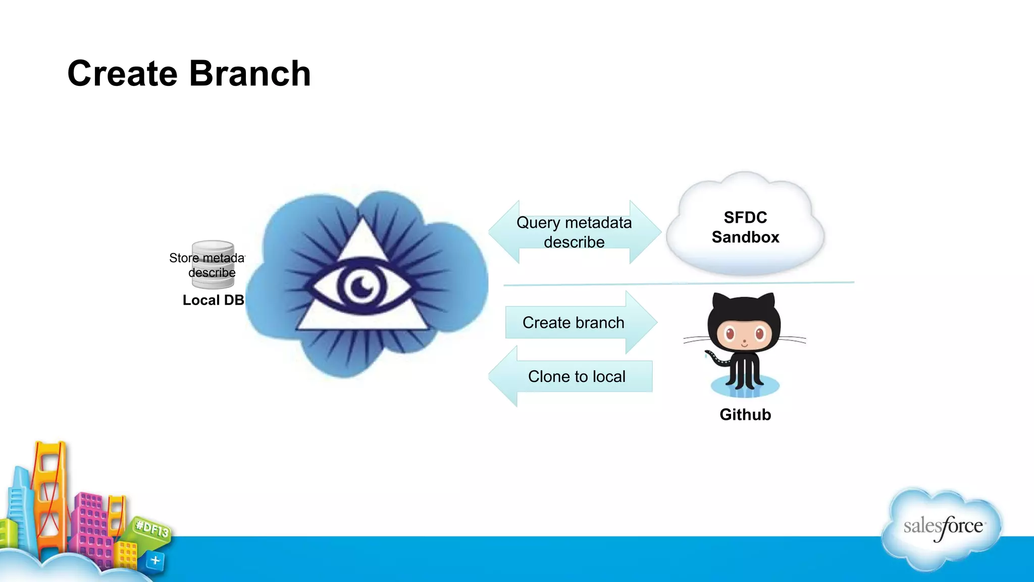 Create Branch

Query metadata
describe

SFDC
Sandbox

Store metadata
describe

Local DB

Create branch
Clone to local
Github

 