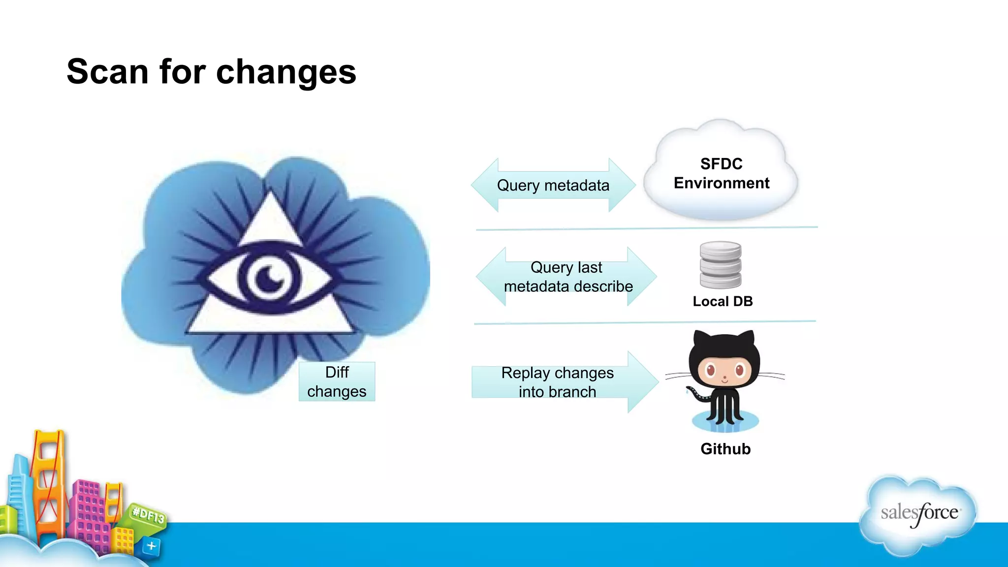 Scan for changes

Query metadata

SFDC
Environment

Query last
metadata describe
Local DB

Diff
changes

Replay changes
into branch

Github

 
