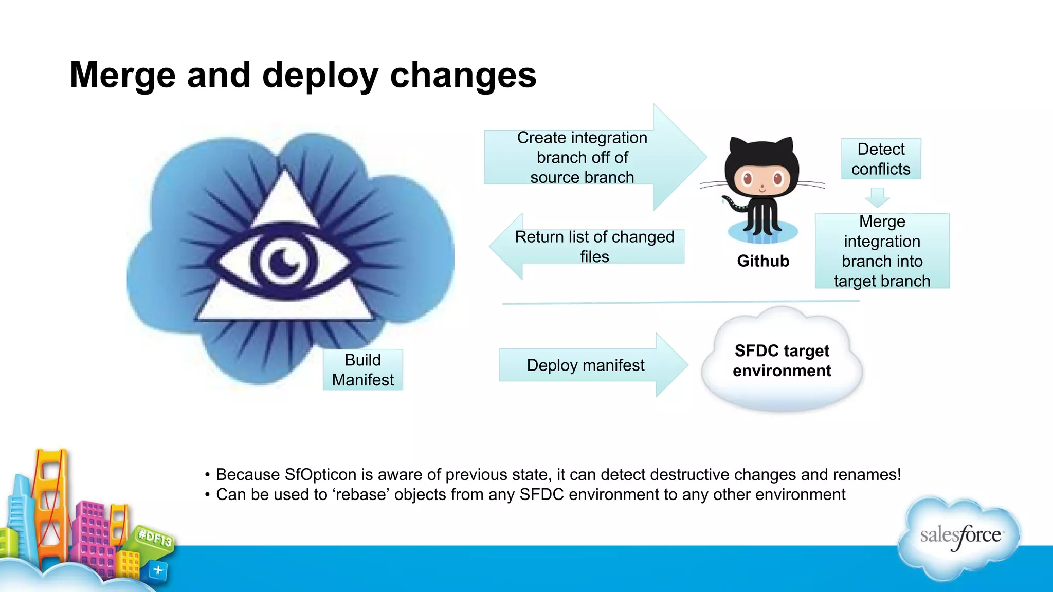 Merge and deploy changes
Create integration
branch off of
source branch

Return list of changed
files

Build
Manifest

Deploy manifest

Detect
conflicts

Github

Merge
integration
branch into
target branch

SFDC target
environment

• Because SfOpticon is aware of previous state, it can detect destructive changes and renames!
• Can be used to ‘rebase’ objects from any SFDC environment to any other environment

 