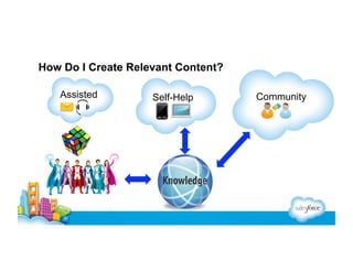 How Do I Create Relevant Content?
Assisted

Self-Help

Community

 