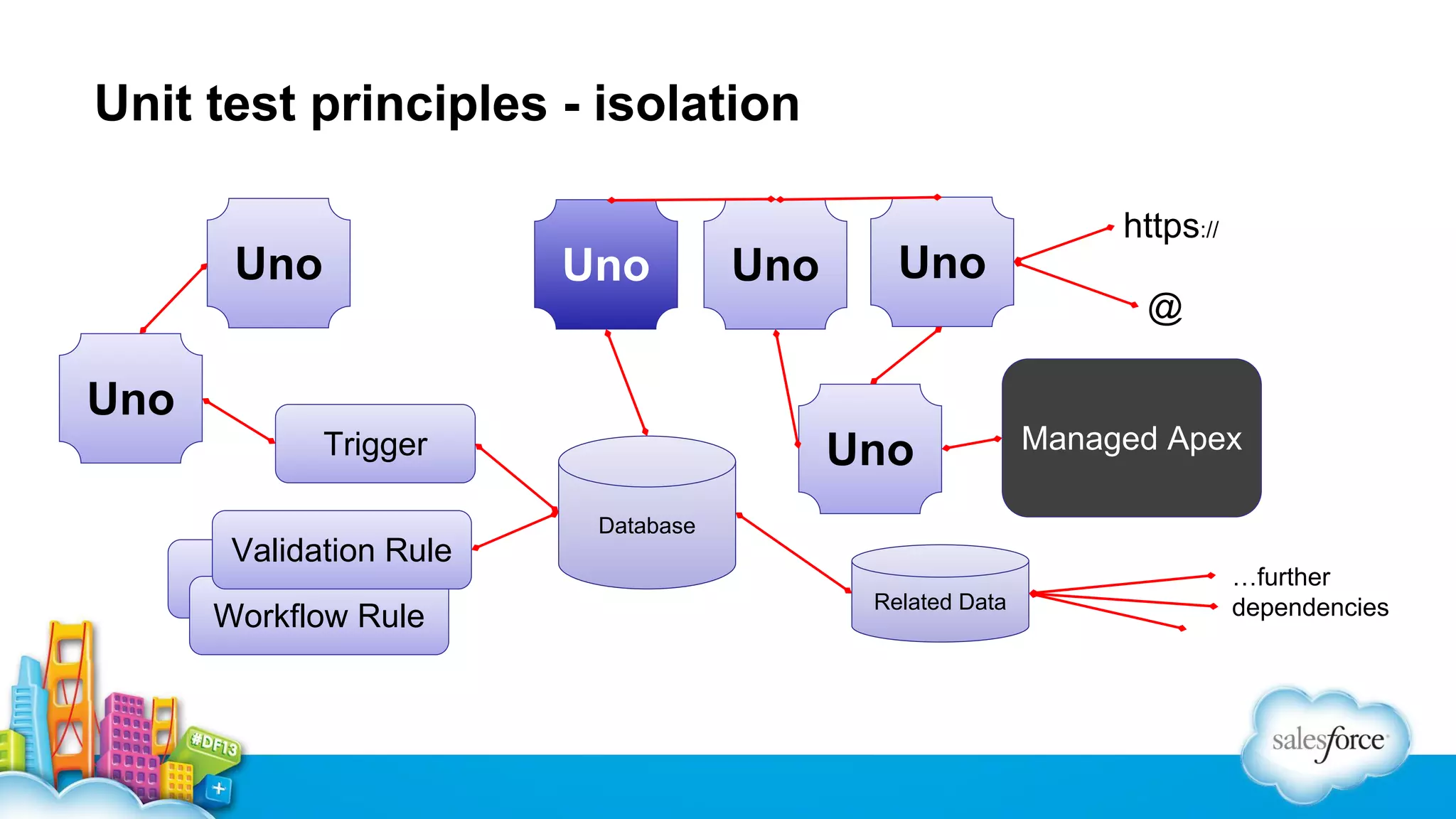 Unit test principles - isolation
https://

Uno

Uno

Uno

Uno
@

Uno
Trigger
Validation Rule
Workflow Rule

Uno

Managed Apex

Database
Related Data

…further
dependencies

 