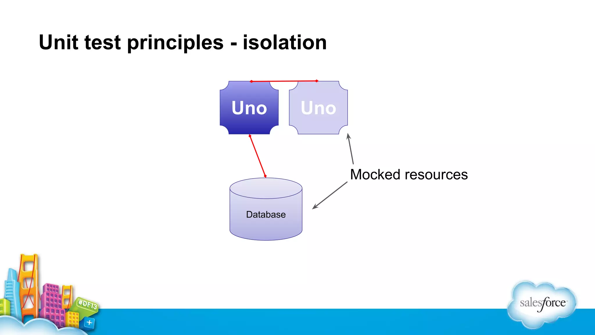 Unit test principles - isolation
Uno

Uno

Mocked resources
Database

 