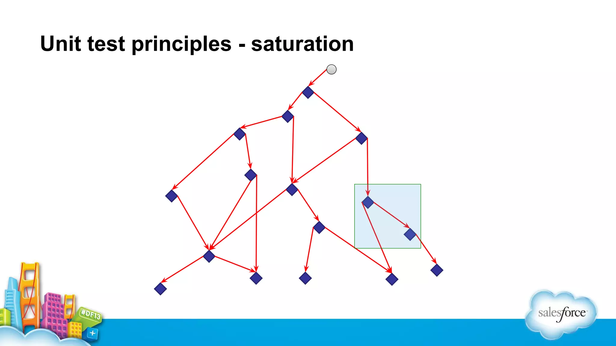 Unit test principles - saturation

 
