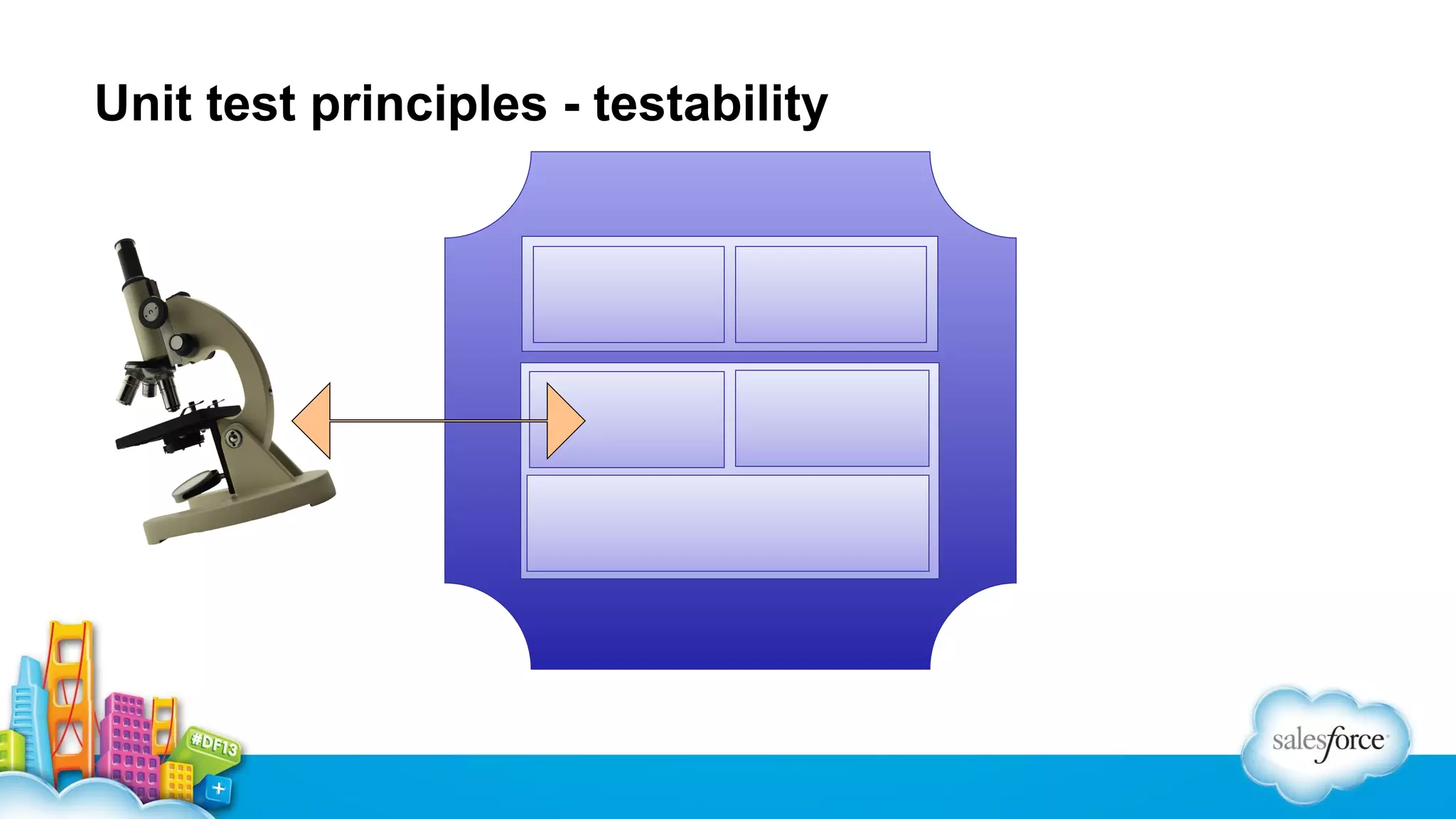 Unit test principles - testability

 