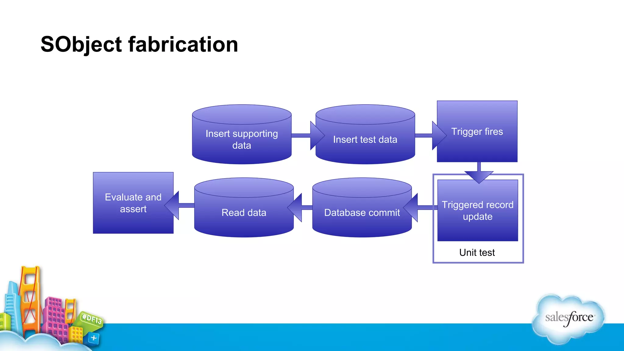 SObject fabrication

Insert supporting
data

Evaluate and
assert

Read data

Insert test data

Database commit

Trigger fires

Triggered record
update

Unit test

 