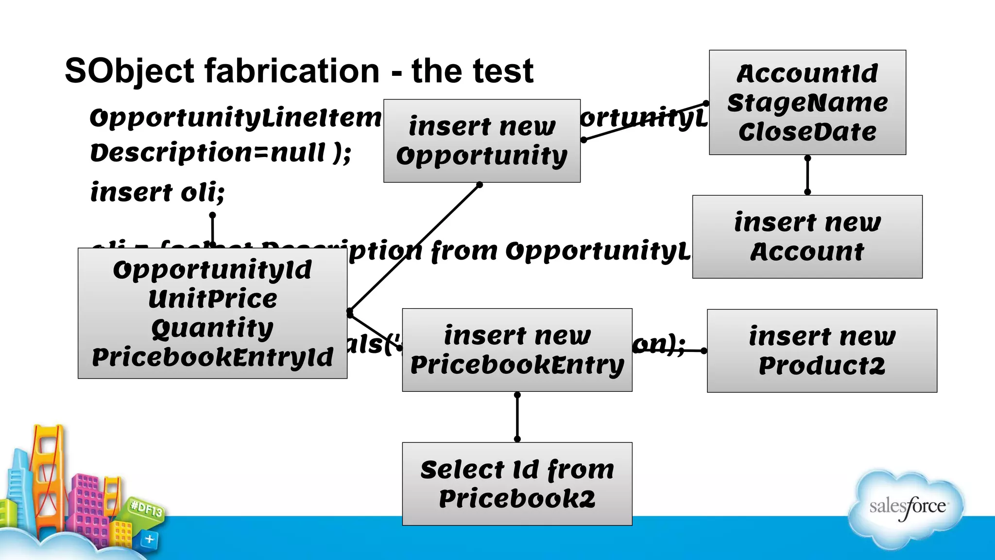 SObject fabrication - the test

AccountId
StageName
OpportunityLineItem oli = new OpportunityLineItem (
insert new
CloseDate
Description=null );
Opportunity
insert oli;

insert new
oli = [select Description from OpportunityLineItem where
Account
OpportunityId
id=:oli.Id];
UnitPrice
Quantity
insert new
insert new
system.assertEquals('foo',oli.Description);
PricebookEntryId
PricebookEntry
Product2

Select Id from
Pricebook2

 