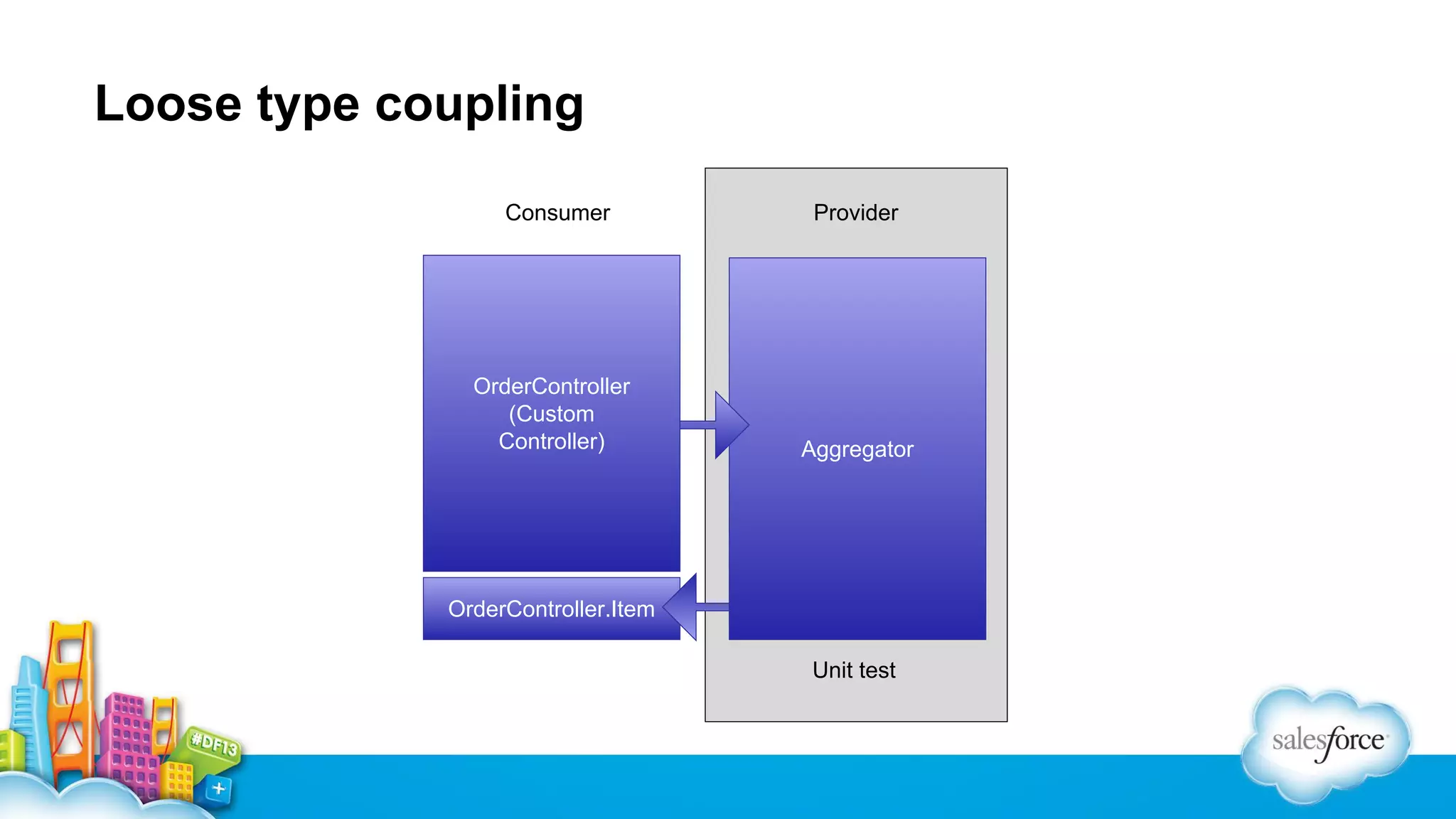 Loose type coupling
Consumer

Provider

OrderController
(Custom
Controller)

Aggregator

OrderController.Item
Unit test

 