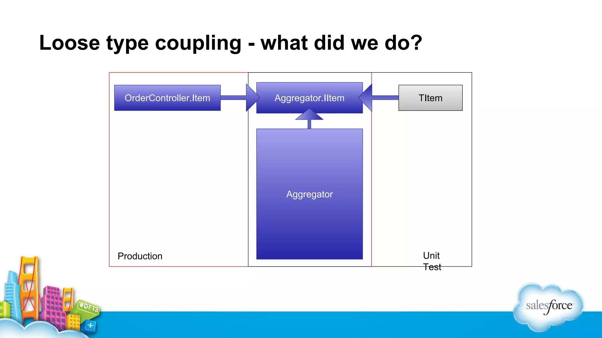 Loose type coupling - what did we do?
OrderController.Item

Aggregator.IItem

TItem

Aggregator

Production

Unit
Test

 