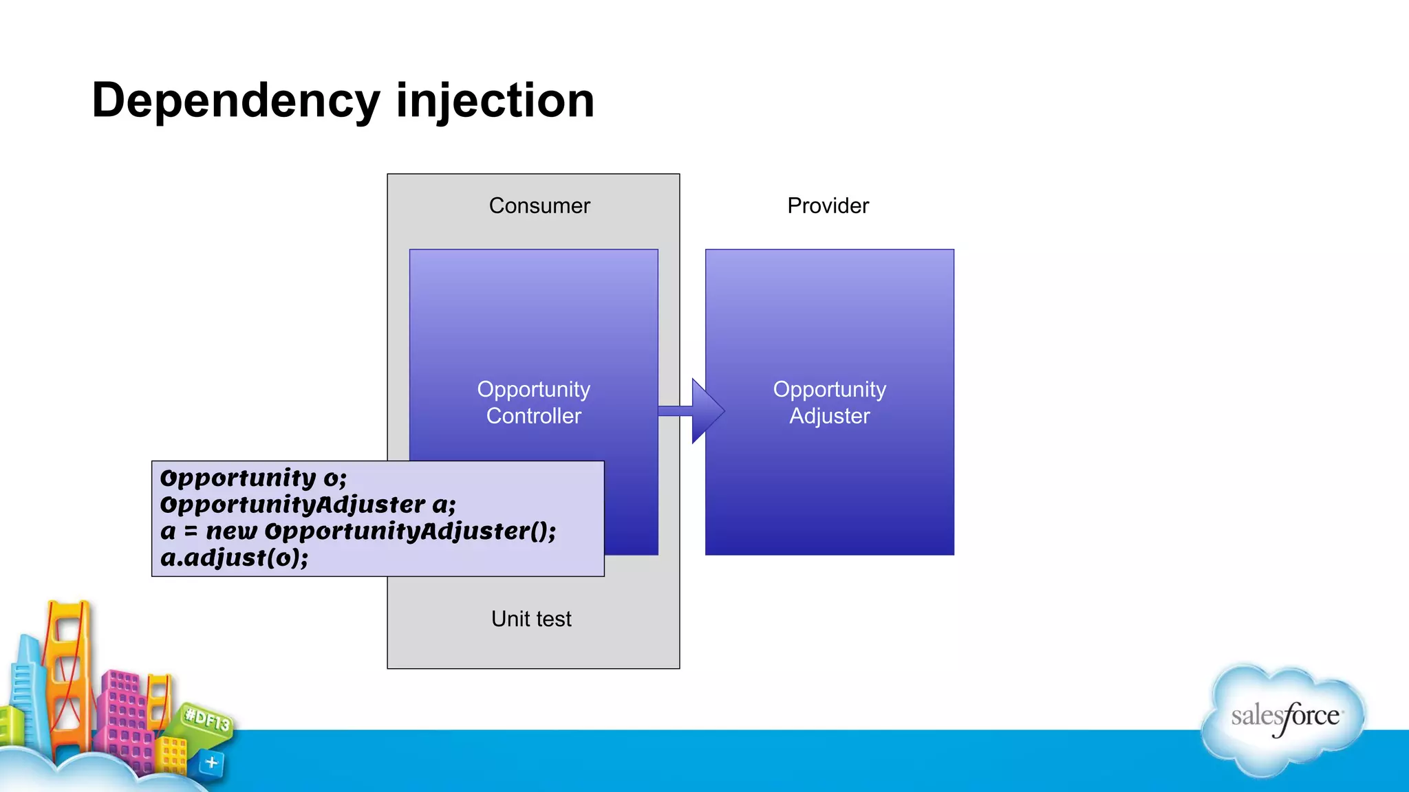 Dependency injection
Consumer

Provider

Opportunity
Controller

Opportunity
Adjuster

Opportunity o;
OpportunityAdjuster a;
a = new OpportunityAdjuster();
a.adjust(o);
Unit test

 