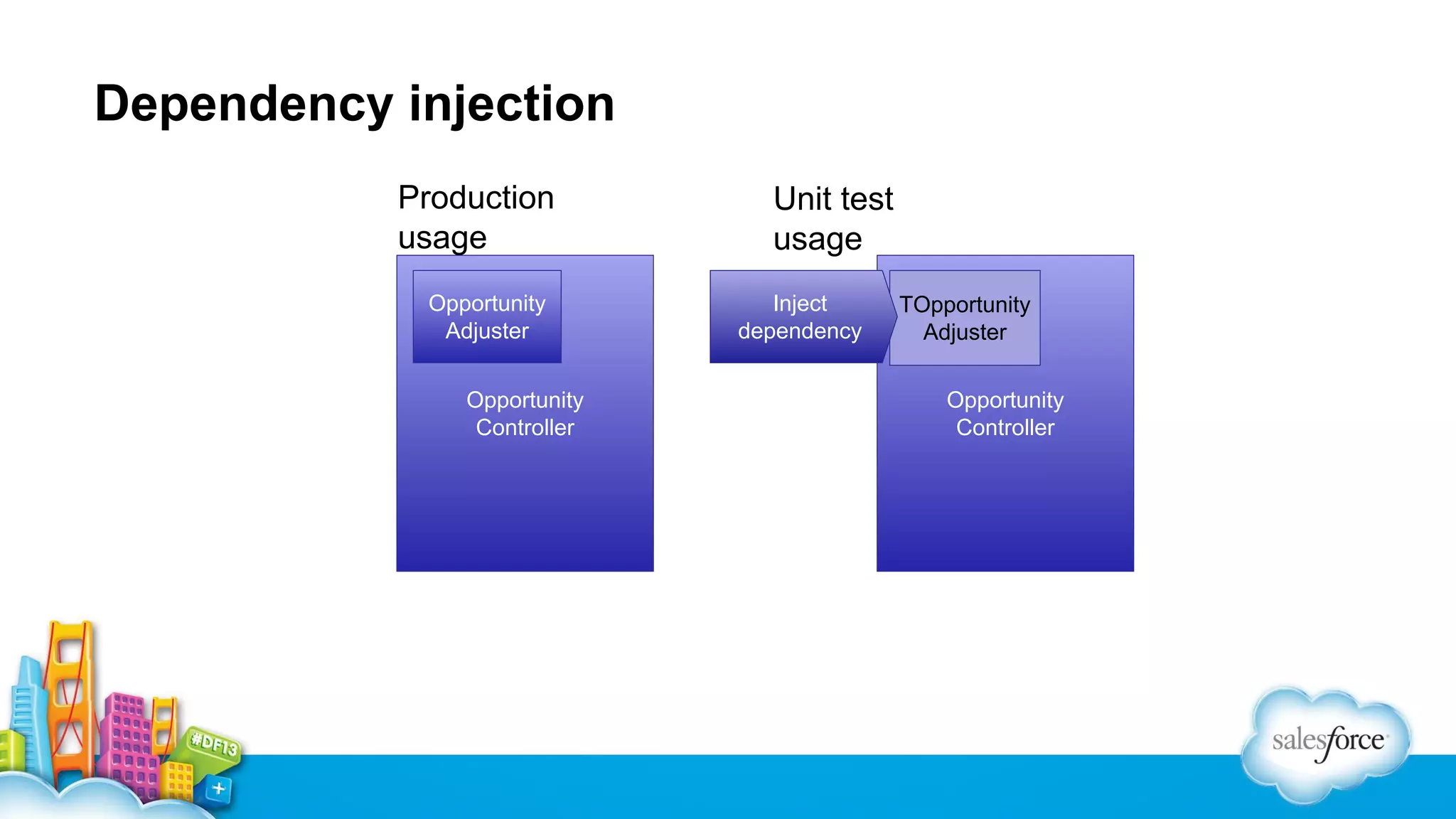 Dependency injection
Production
usage
Opportunity
Adjuster
Opportunity
Controller

Unit test
usage
Inject
dependency

TOpportunity
Adjuster
Opportunity
Controller

 
