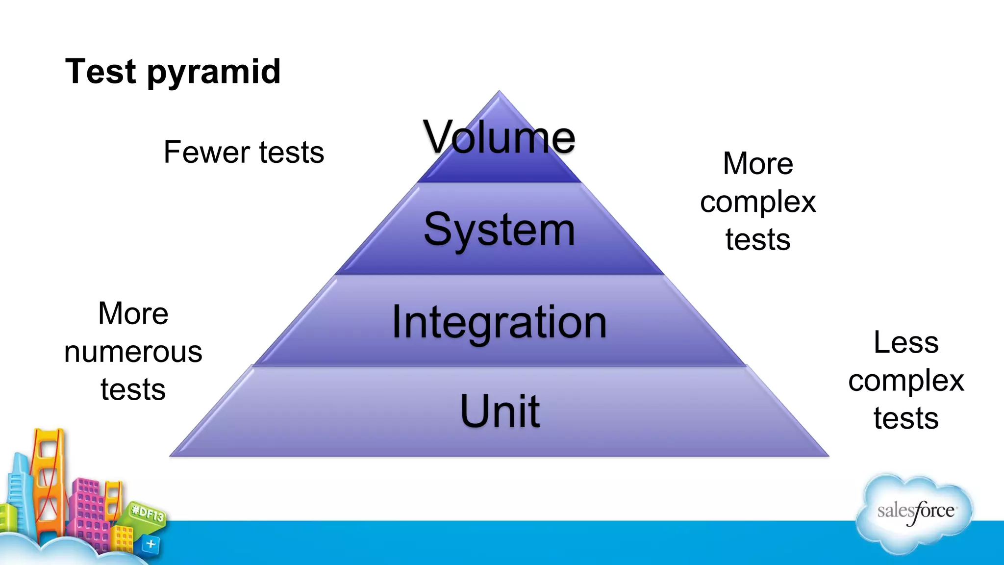 Test pyramid
Fewer tests

More
numerous
tests

More
complex
tests
Less
complex
tests

 