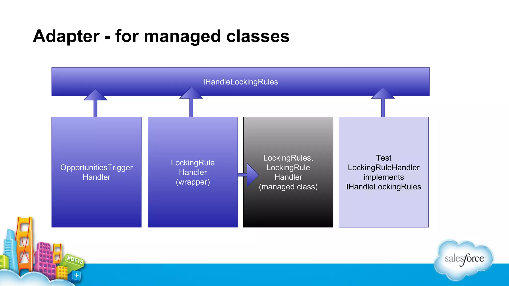 Adapter - for managed classes
IHandleLockingRules

OpportunitiesTrigger
Handler

LockingRule
Handler
(wrapper)

LockingRules.
LockingRule
Handler
(managed class)

Test
LockingRuleHandler
implements
IHandleLockingRules

 