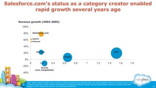Salesforce.com’s status as a category creator enabled
rapid growth several years ago
Revenue growth (2004-2005)
100%
Sales...