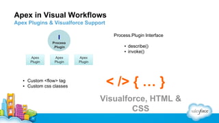 Apex in Visual Workflows
Apex Plugins & Visualforce Support
Process.Plugin Interface

I
Process
.Plugin
Apex
Plugin

Apex
Plugin

▪ Custom <flow> tag
▪ Custom css classes

▪ describe()
▪ invoke()
Apex
Plugin

< /> { … }
Visualforce, HTML &
CSS

 