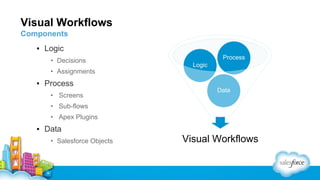 Visual Workflows
Components

▪ Logic
• Decisions

Process
Logic

• Assignments

▪ Process
• Screens

Data

• Sub-flows
• Apex Plugins

▪ Data
• Salesforce Objects

Visual Workflows

 