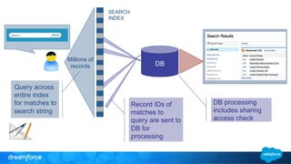 DB 
SEARCH 
INDEX 
DB processing 
includes sharing 
access check 
Millions of 
records 
Query across 
entire index 
for matches to 
search string 
Record IDs of 
matches to 
query are sent to 
DB for 
processing 
 