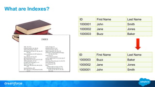 What are Indexes? 
ID First Name Last Name 
1000001 John Smith 
1000002 Jane Jones 
1000003 Buzz Baker 
ID First Name Last Name 
1000003 Buzz Baker 
1000002 Jane Jones 
1000001 John Smith 
 