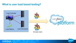 What is user load based testing? 
Simulate Users 
Load Generators 
Load Controller 
Load Metrics 
 