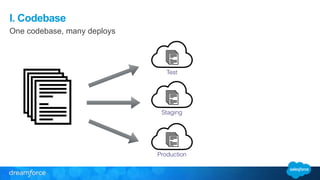 I. Codebase 
One codebase, many deploys 
Test 
Staging 
Production 
 