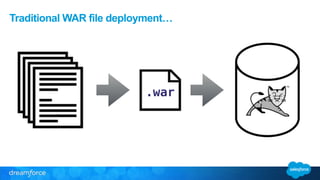 Traditional WAR file deployment… 
.war 
 