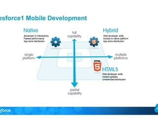 Salesforce1 Mobile Development 
 