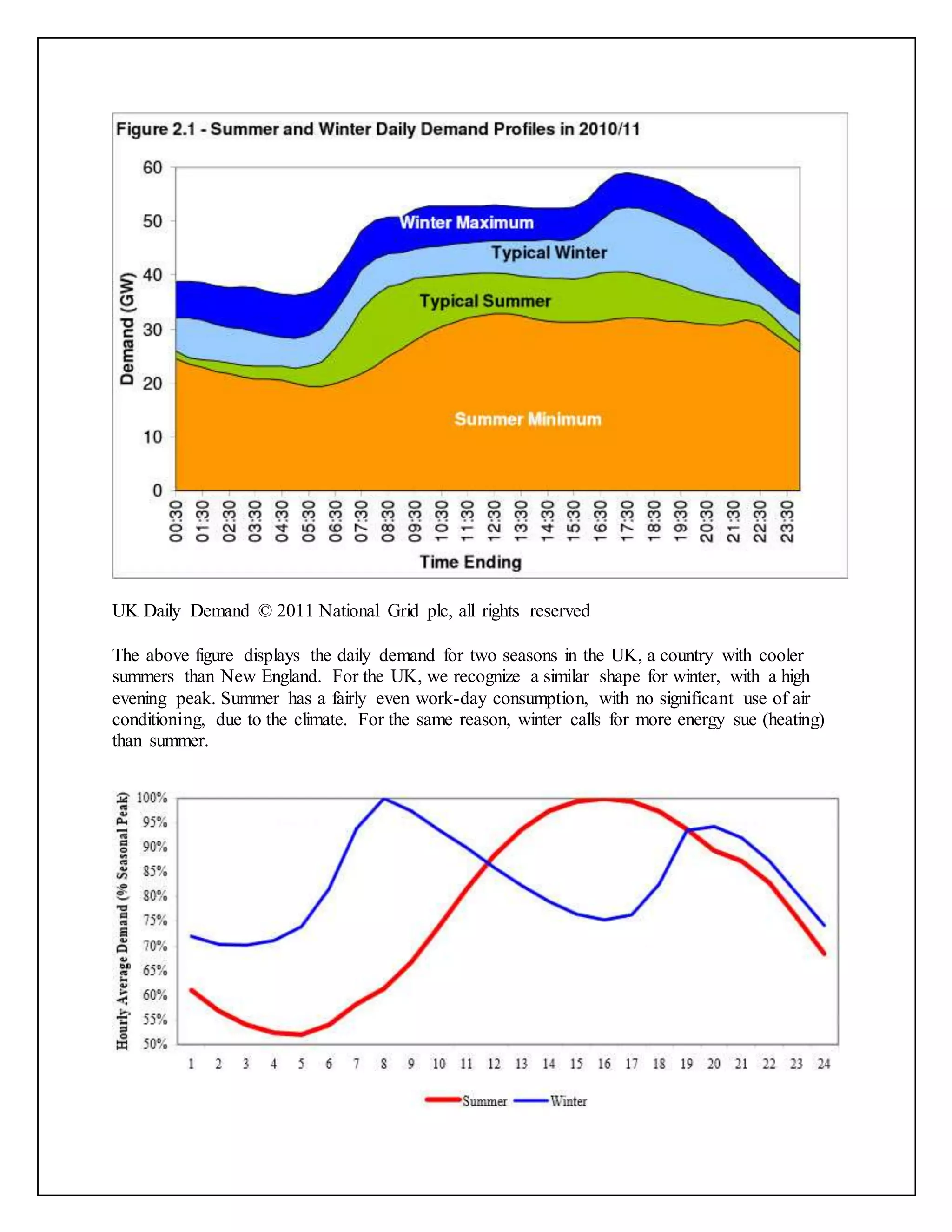 UK Daily Demand © 2011 National Grid plc, all rights reserved
The above figure displays the daily demand for two seasons in the UK, a country with cooler
summers than New England. For the UK, we recognize a similar shape for winter, with a high
evening peak. Summer has a fairly even work-day consumption, with no significant use of air
conditioning, due to the climate. For the same reason, winter calls for more energy sue (heating)
than summer.
 