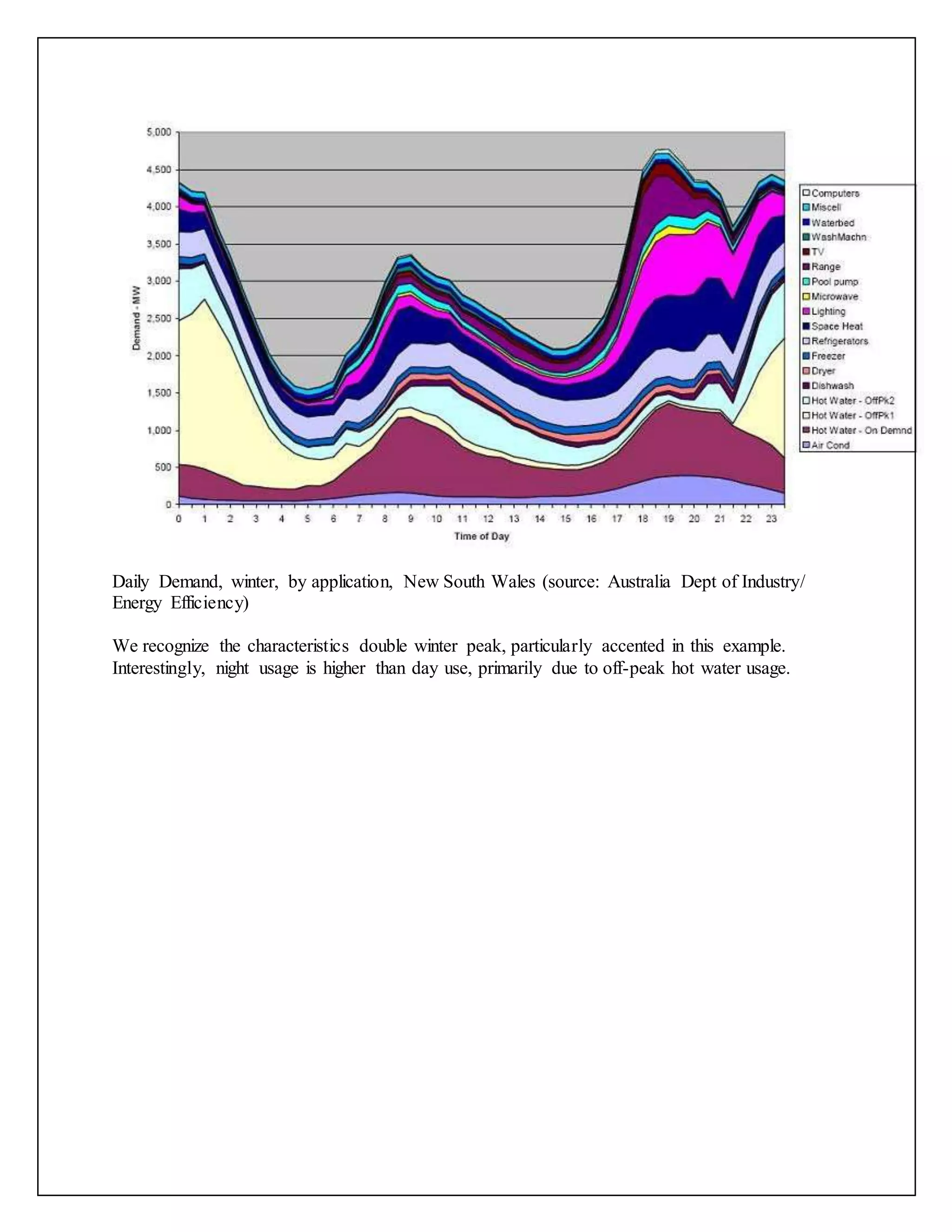 Daily Demand, winter, by application, New South Wales (source: Australia Dept of Industry/
Energy Efficiency)
We recognize the characteristics double winter peak, particularly accented in this example.
Interestingly, night usage is higher than day use, primarily due to off-peak hot water usage.
 