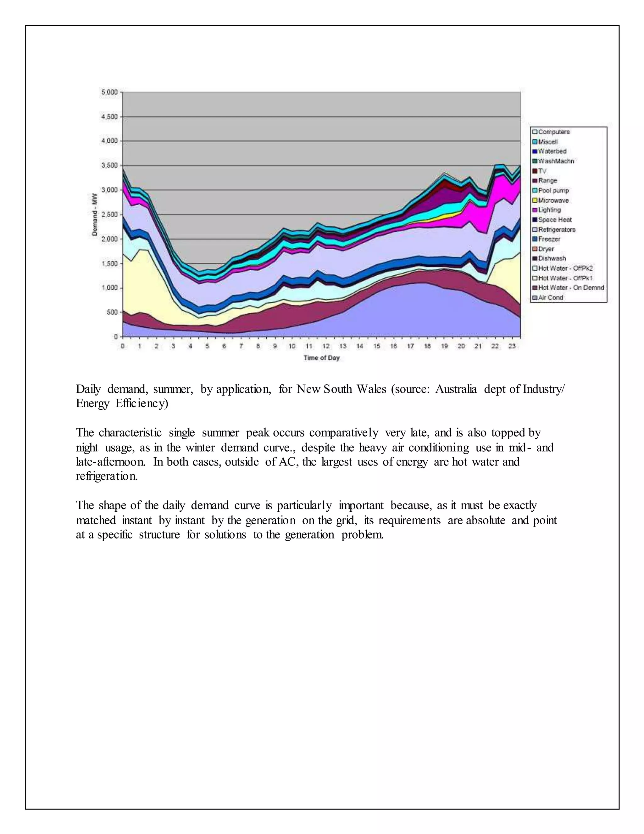 Daily demand, summer, by application, for New South Wales (source: Australia dept of Industry/
Energy Efficiency)
The characteristic single summer peak occurs comparatively very late, and is also topped by
night usage, as in the winter demand curve., despite the heavy air conditioning use in mid- and
late-afternoon. In both cases, outside of AC, the largest uses of energy are hot water and
refrigeration.
The shape of the daily demand curve is particularly important because, as it must be exactly
matched instant by instant by the generation on the grid, its requirements are absolute and point
at a specific structure for solutions to the generation problem.
 